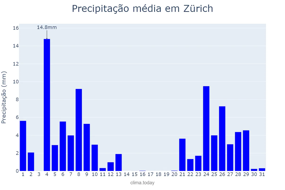 Precipitação em dezembro em Zürich, Zürich, CH