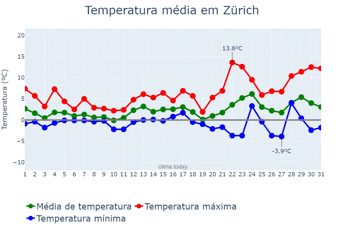 Temperatura em dezembro em Zürich, Zürich, CH