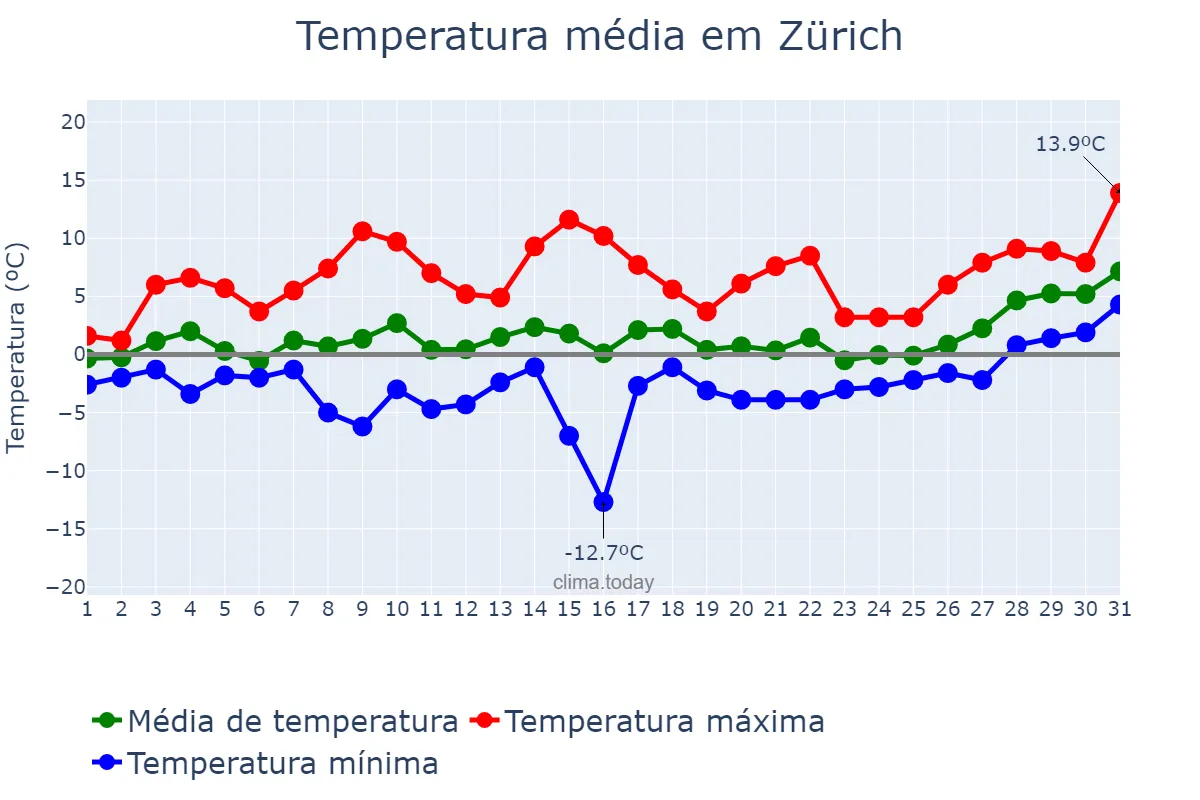 Temperatura em janeiro em Zürich, Zürich, CH