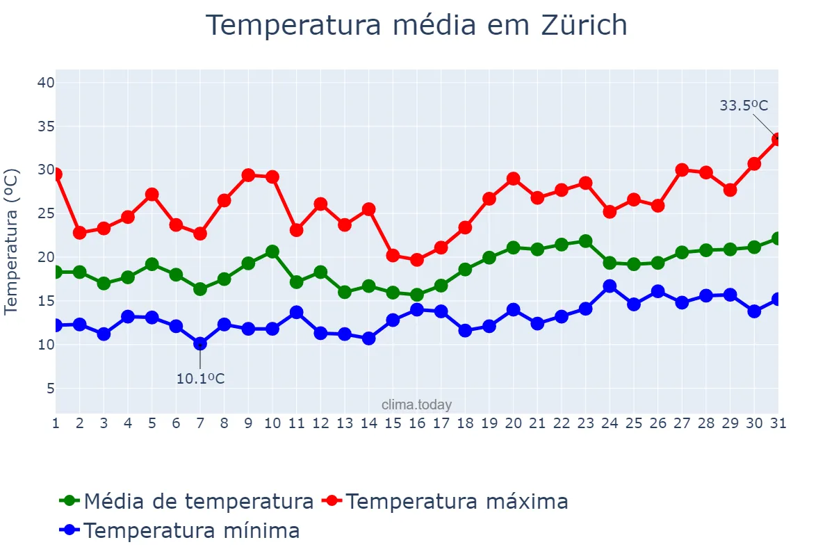 Temperatura em julho em Zürich, Zürich, CH