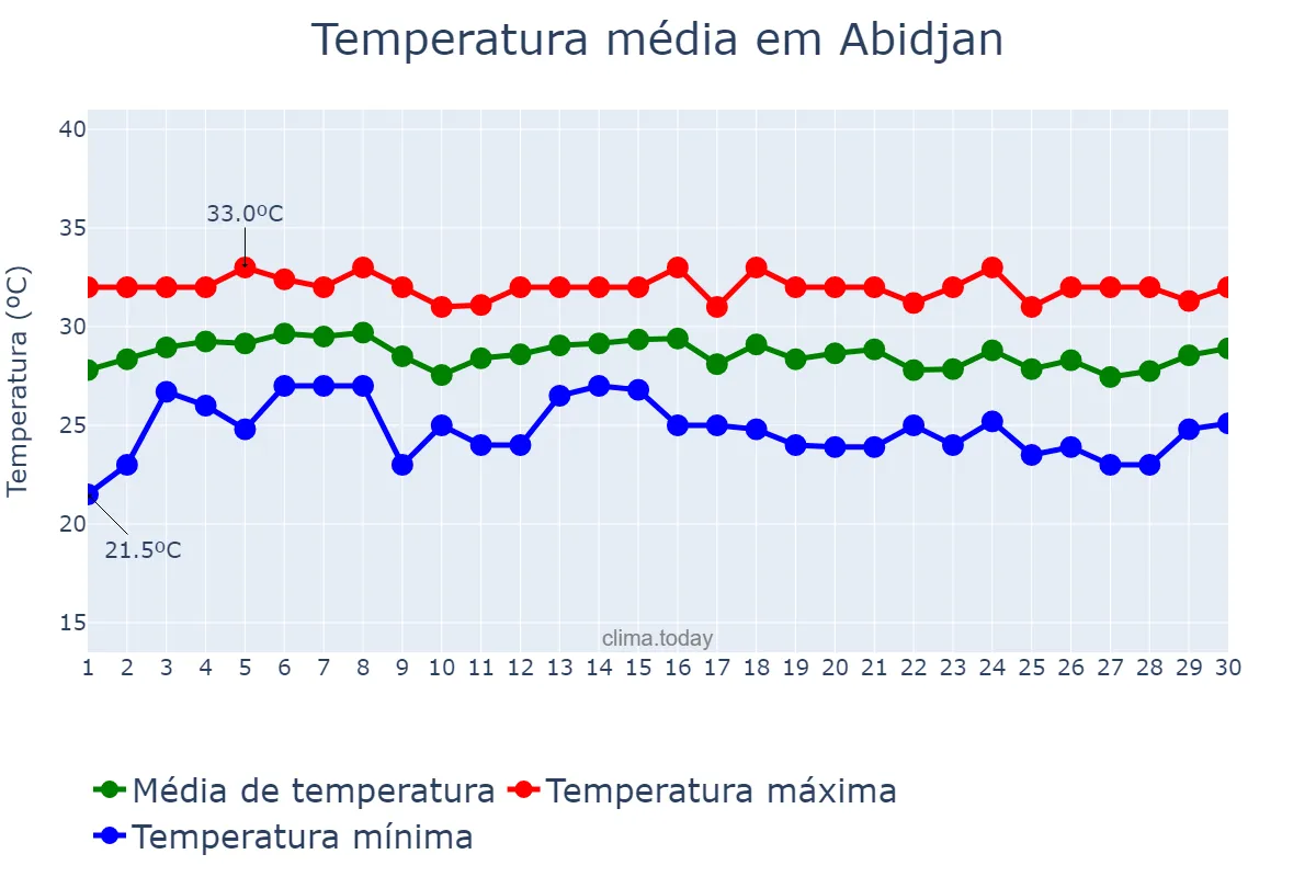 Temperatura em abril em Abidjan, Abidjan, CI