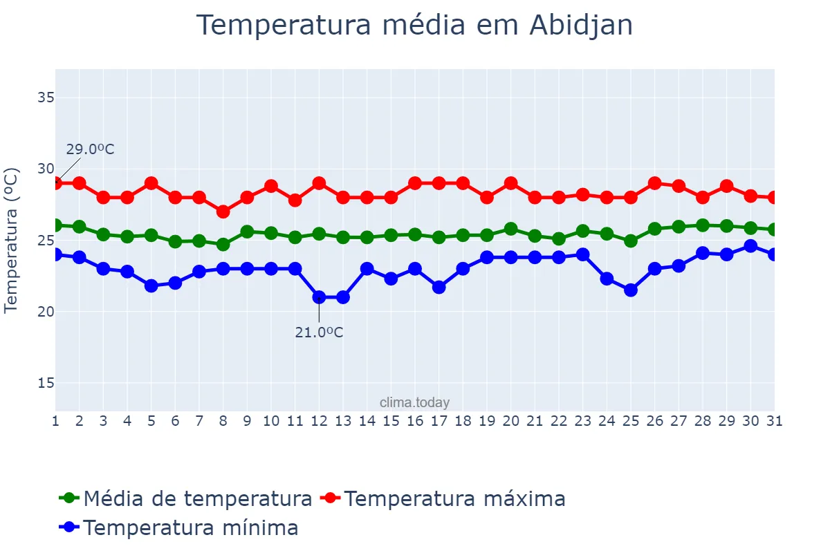 Temperatura em agosto em Abidjan, Abidjan, CI