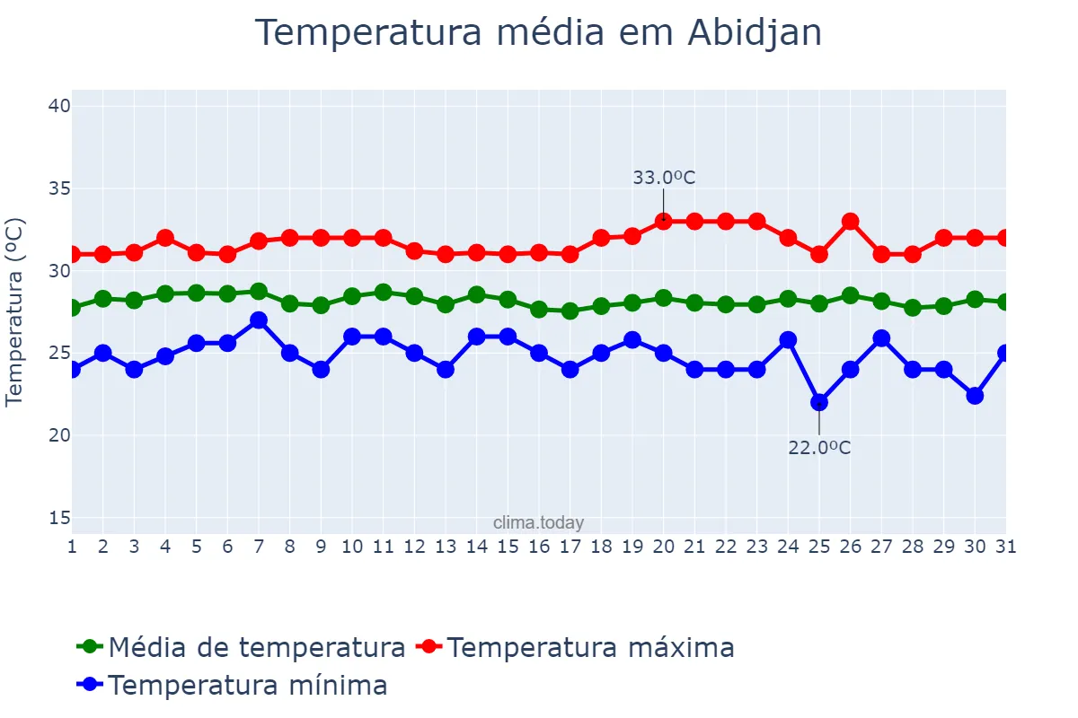 Temperatura em dezembro em Abidjan, Abidjan, CI