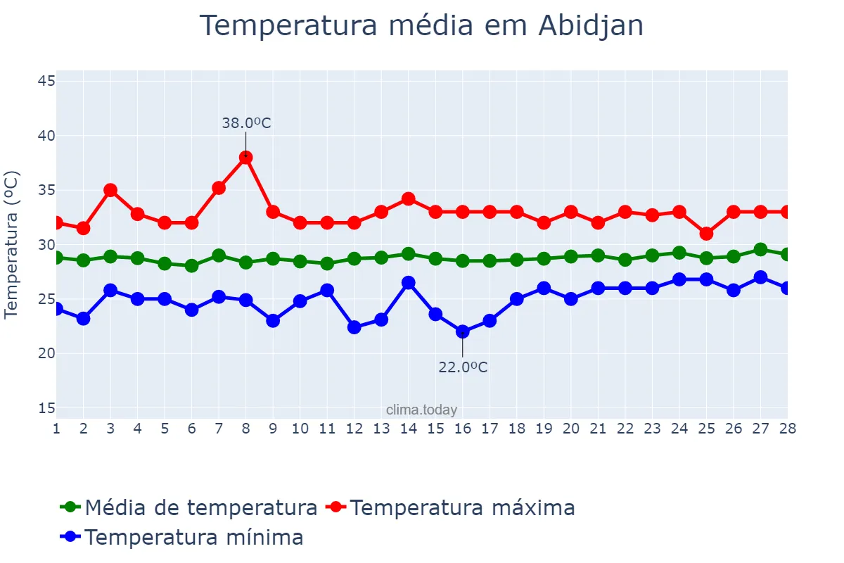 Temperatura em fevereiro em Abidjan, Abidjan, CI