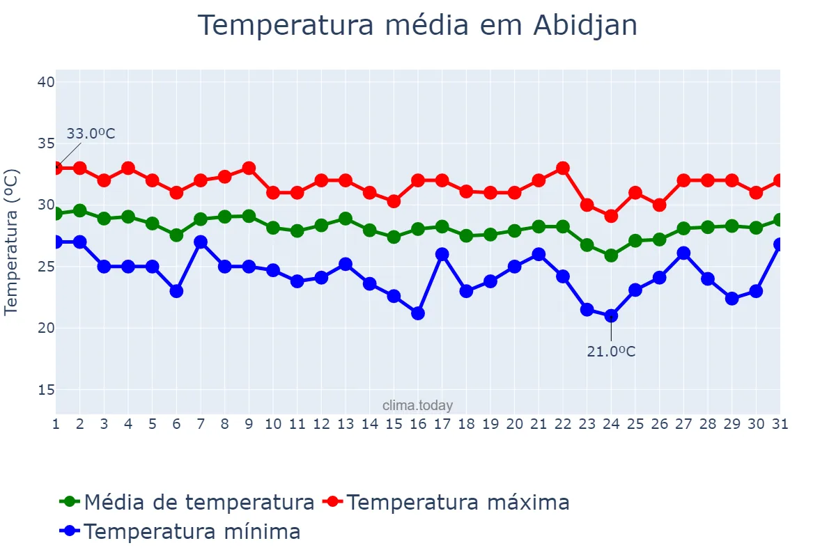 Temperatura em marco em Abidjan, Abidjan, CI