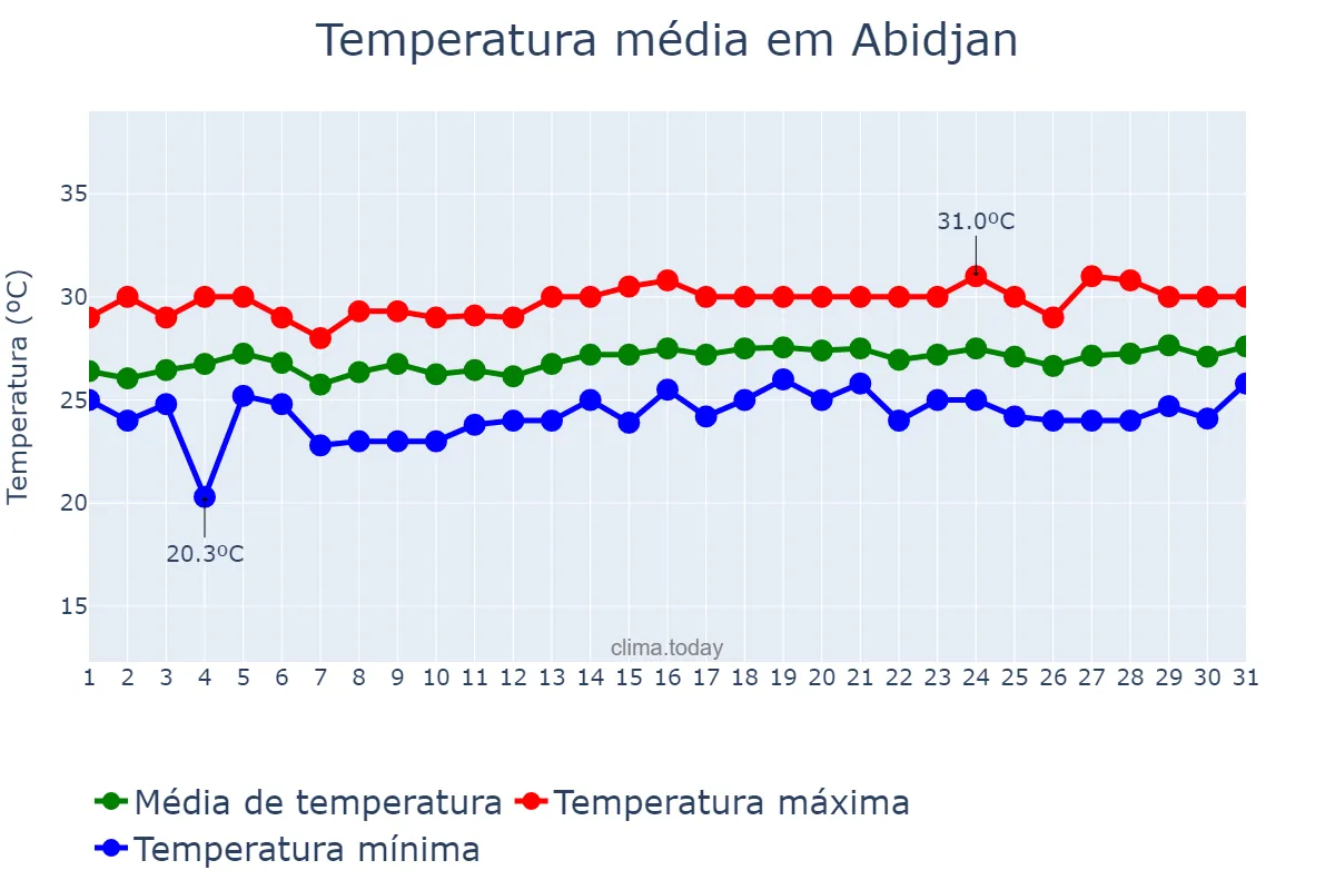 Temperatura em outubro em Abidjan, Abidjan, CI