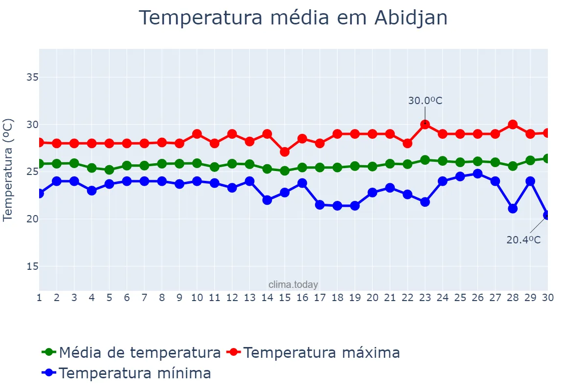 Temperatura em setembro em Abidjan, Abidjan, CI