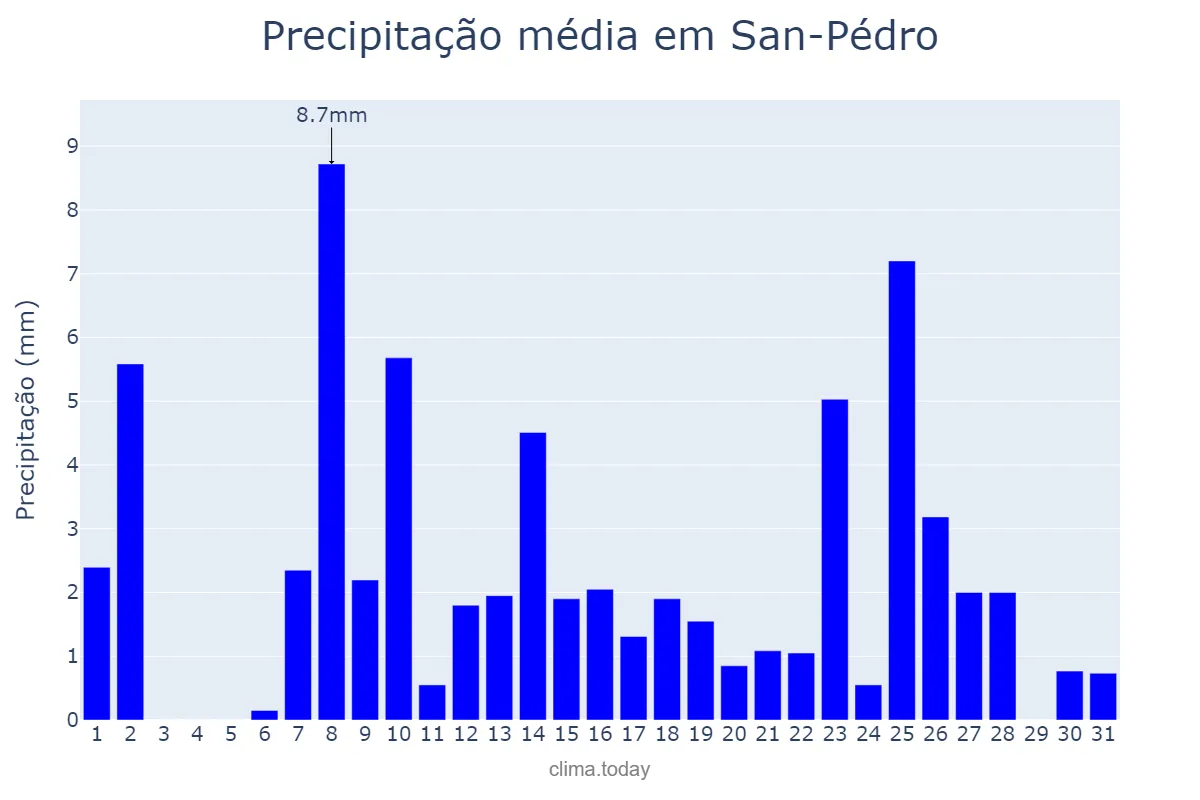 Precipitação em dezembro em San-Pédro, Bas-Sassandra, CI