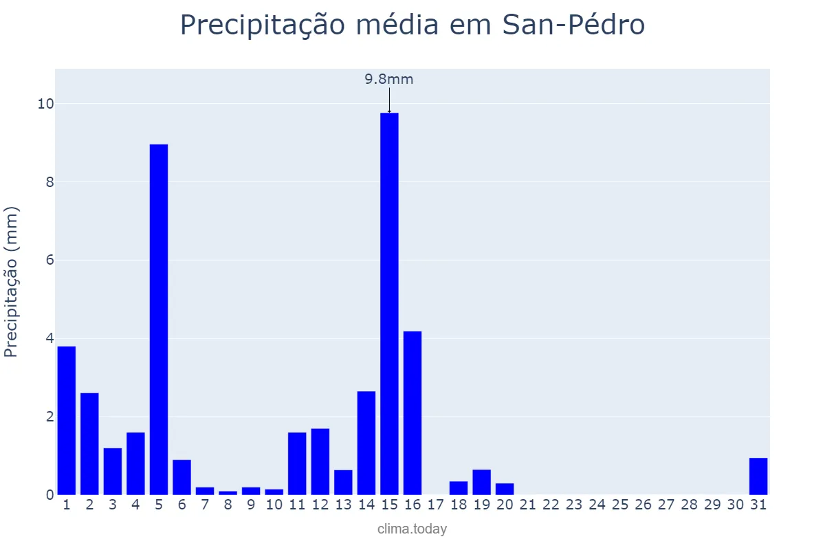 Precipitação em janeiro em San-Pédro, Bas-Sassandra, CI