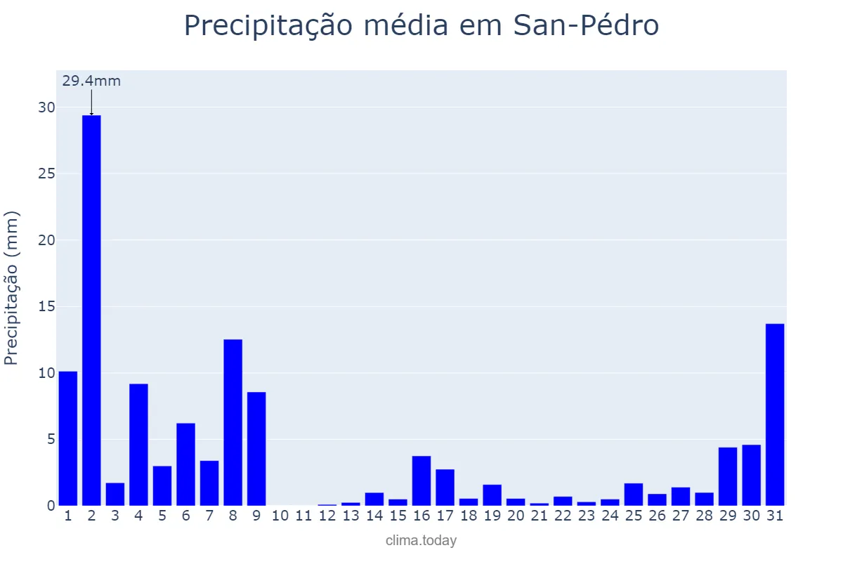 Precipitação em julho em San-Pédro, Bas-Sassandra, CI