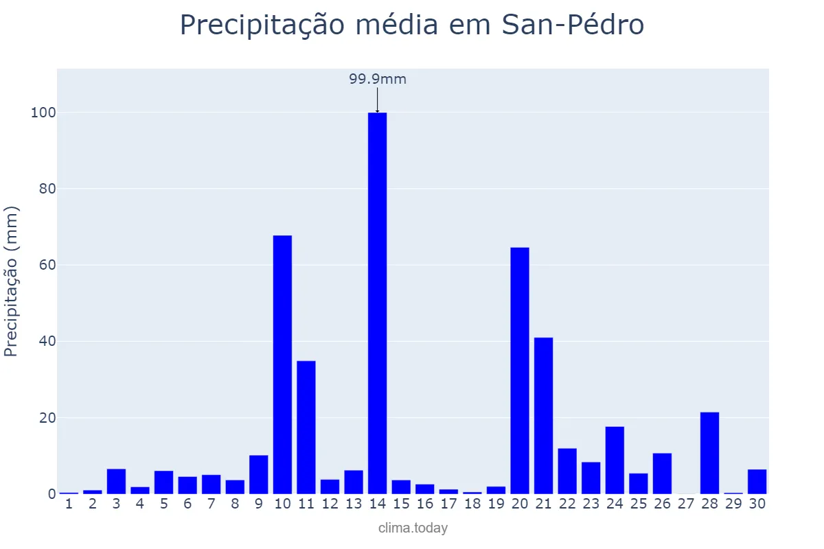 Precipitação em junho em San-Pédro, Bas-Sassandra, CI