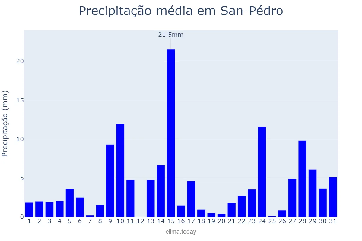 Precipitação em marco em San-Pédro, Bas-Sassandra, CI