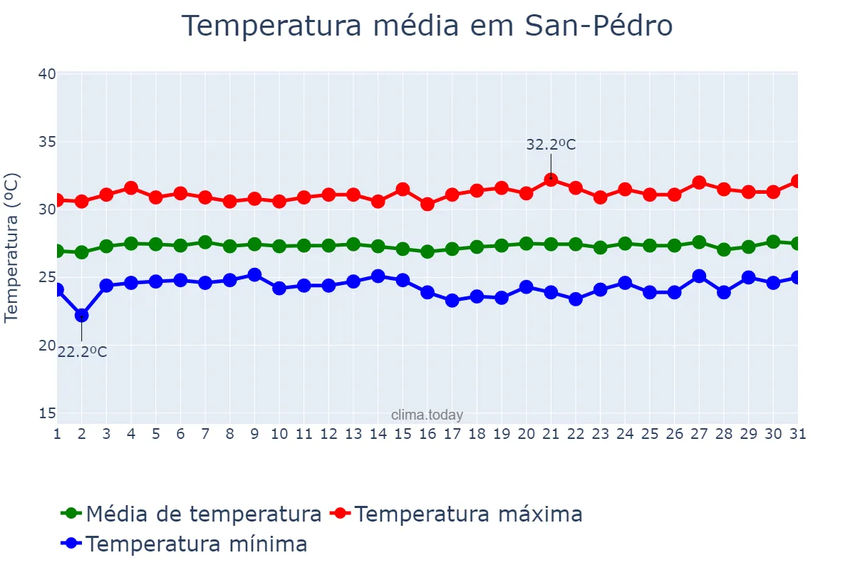 Temperatura em dezembro em San-Pédro, Bas-Sassandra, CI