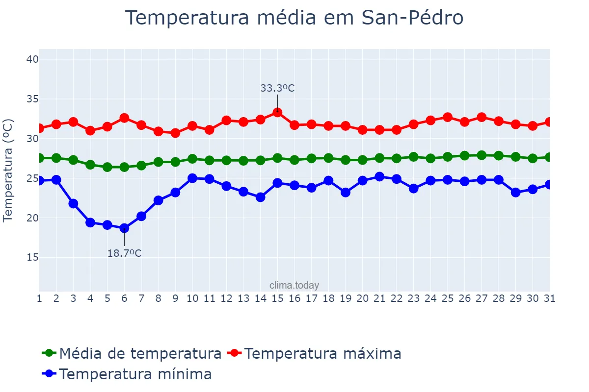Temperatura em janeiro em San-Pédro, Bas-Sassandra, CI