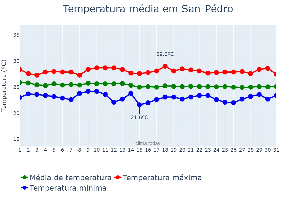 Temperatura em julho em San-Pédro, Bas-Sassandra, CI