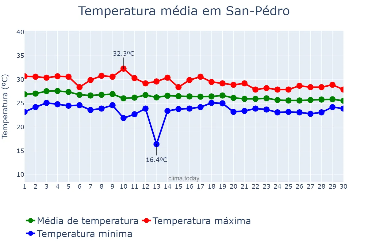 Temperatura em junho em San-Pédro, Bas-Sassandra, CI