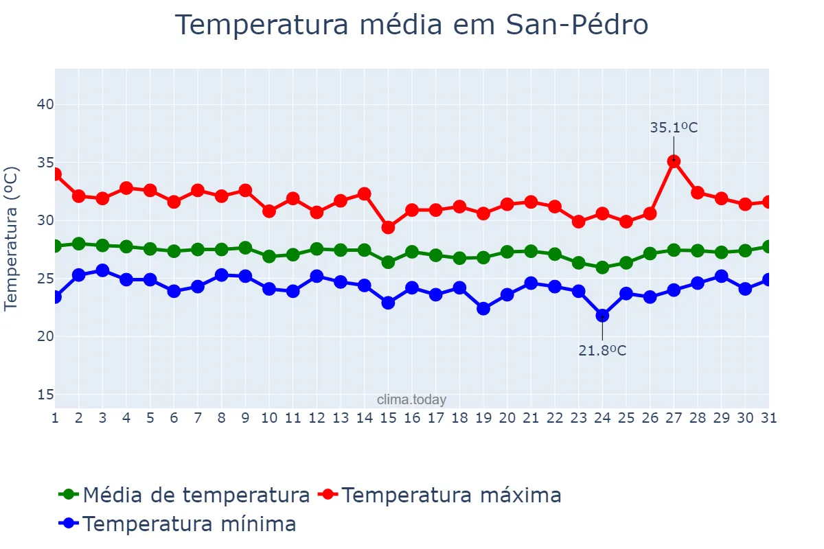 Temperatura em marco em San-Pédro, Bas-Sassandra, CI