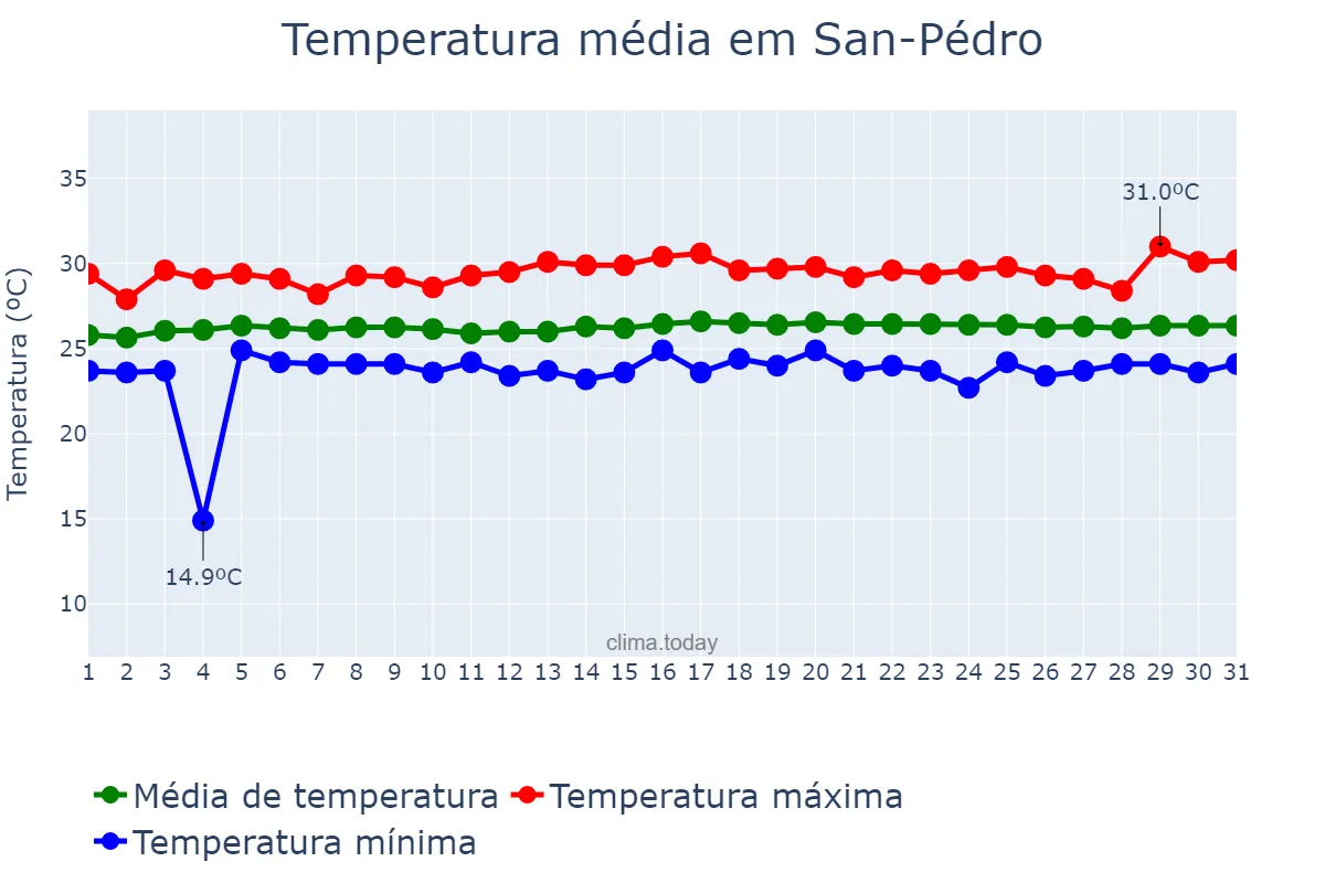 Temperatura em outubro em San-Pédro, Bas-Sassandra, CI