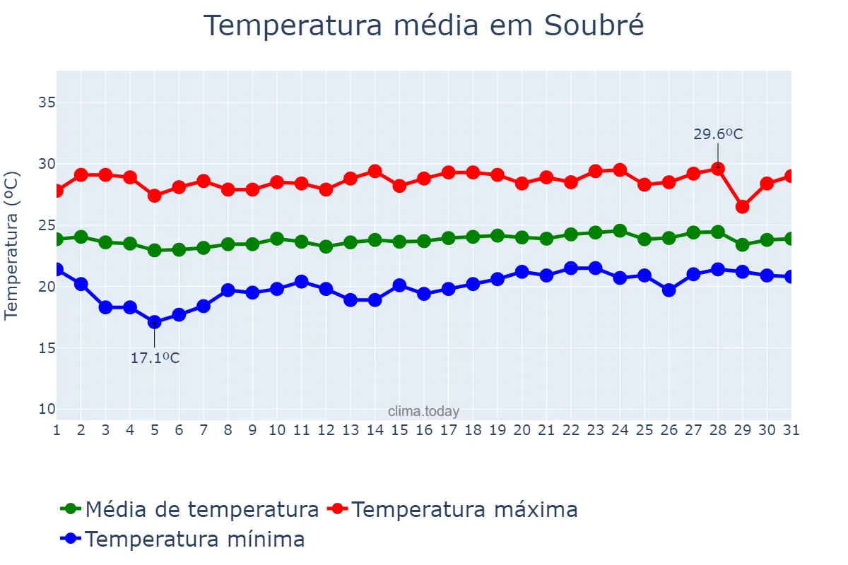 Temperatura em agosto em Soubré, Bas-Sassandra, CI