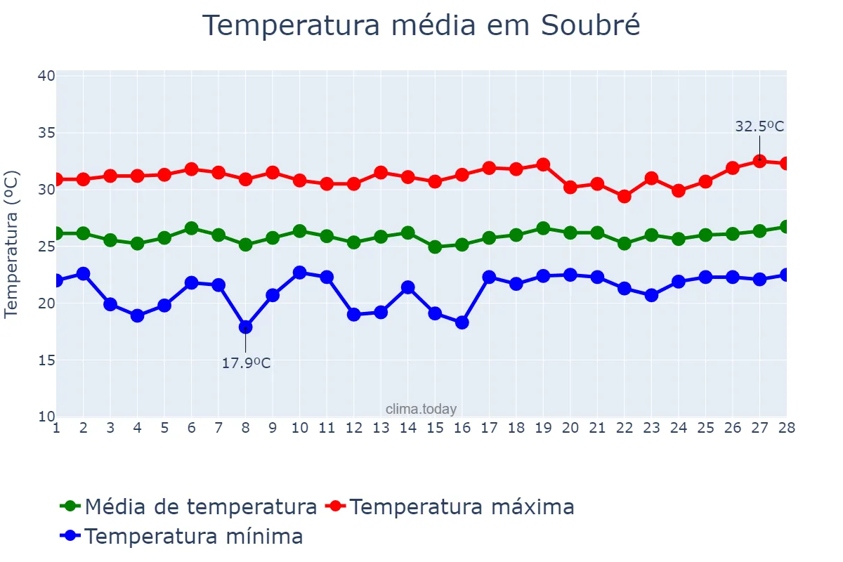 Temperatura em fevereiro em Soubré, Bas-Sassandra, CI