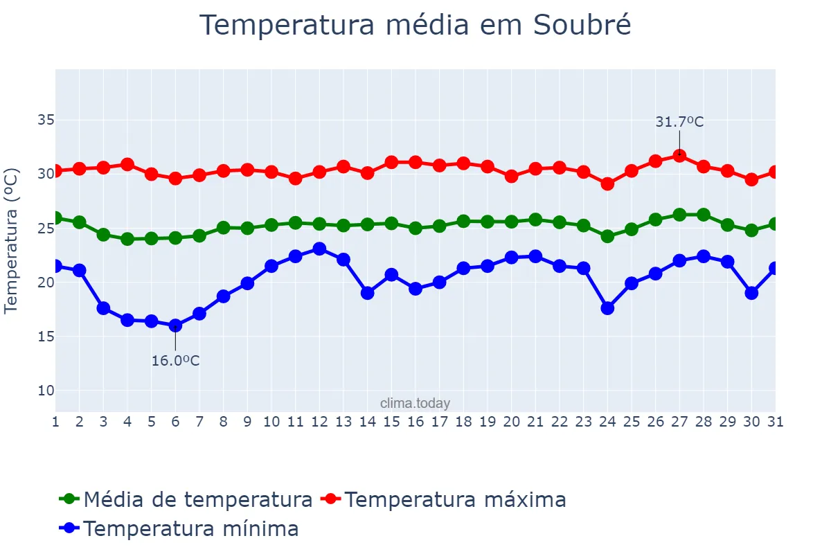 Temperatura em janeiro em Soubré, Bas-Sassandra, CI