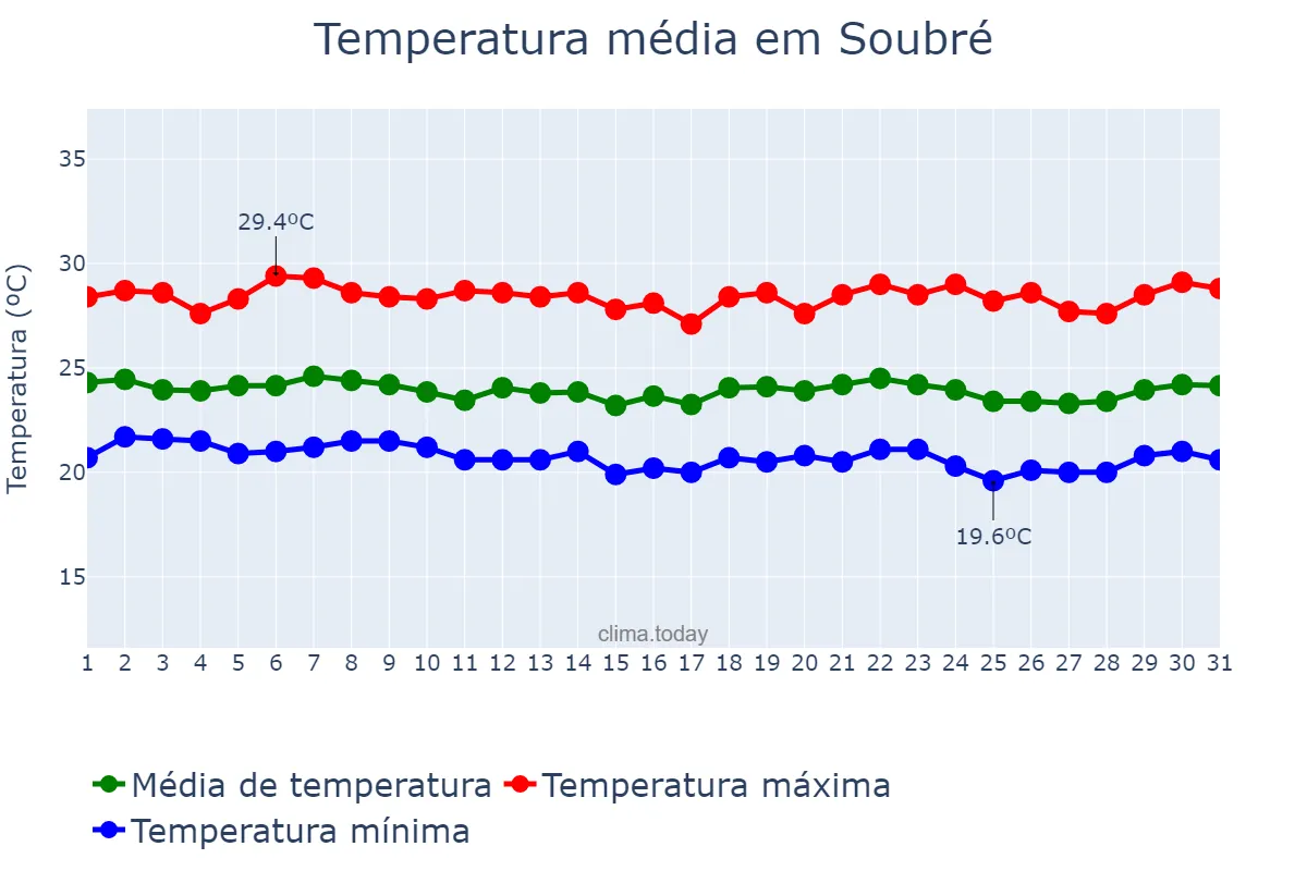 Temperatura em julho em Soubré, Bas-Sassandra, CI