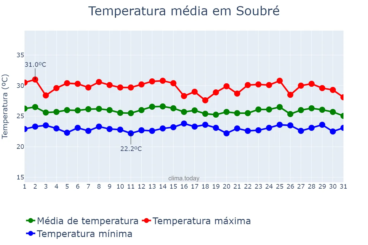Temperatura em maio em Soubré, Bas-Sassandra, CI