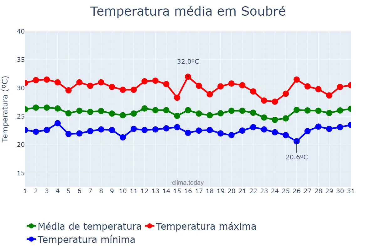 Temperatura em marco em Soubré, Bas-Sassandra, CI