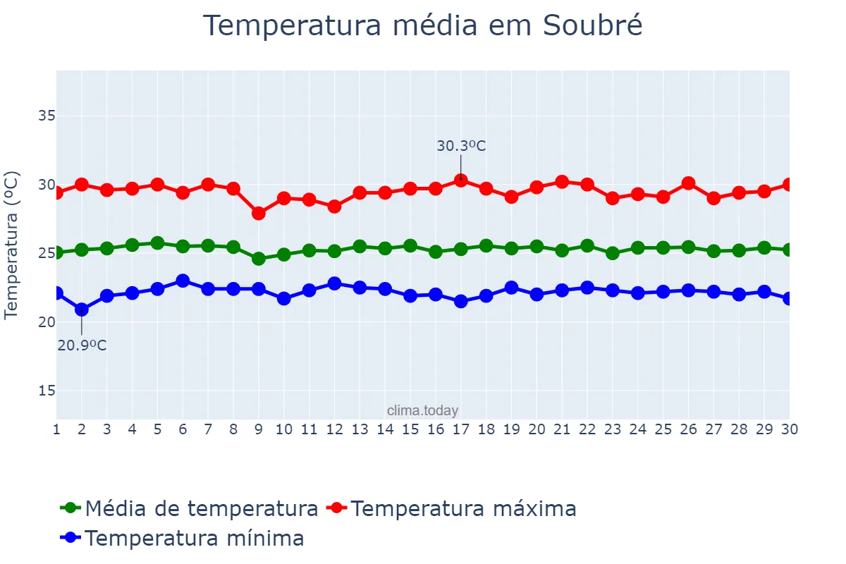 Temperatura em novembro em Soubré, Bas-Sassandra, CI