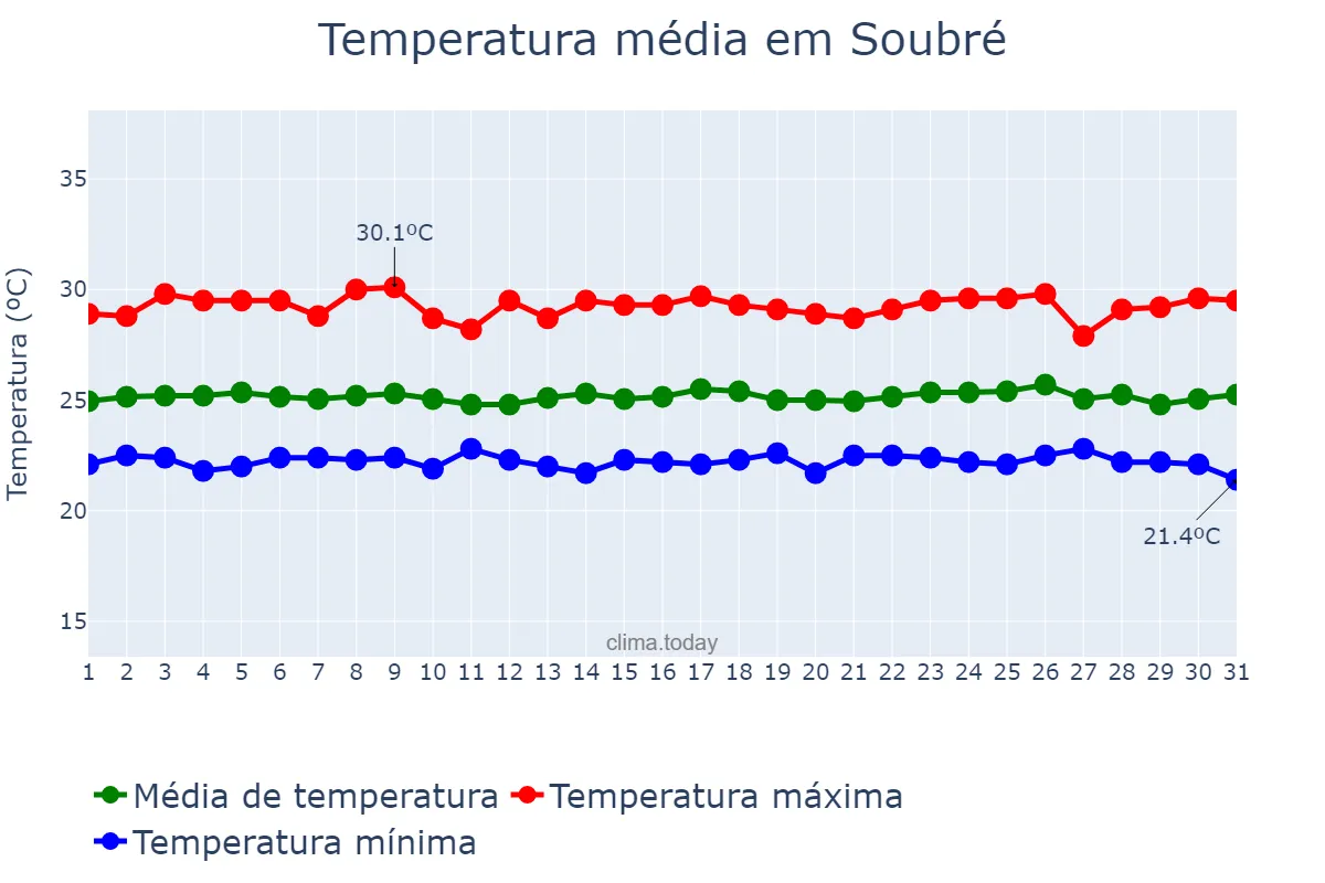 Temperatura em outubro em Soubré, Bas-Sassandra, CI