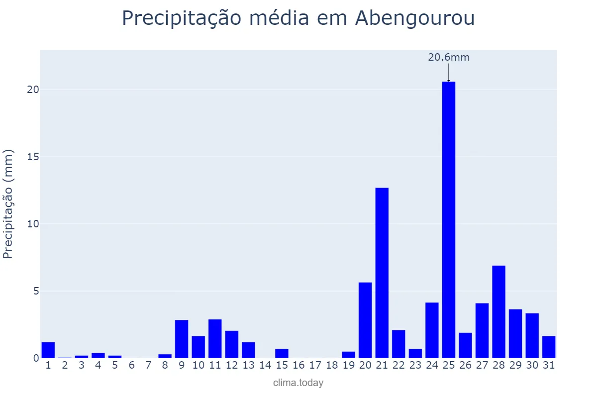 Precipitação em agosto em Abengourou, Comoé, CI