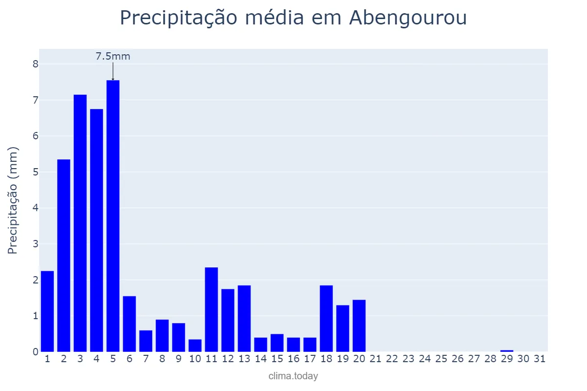 Precipitação em janeiro em Abengourou, Comoé, CI