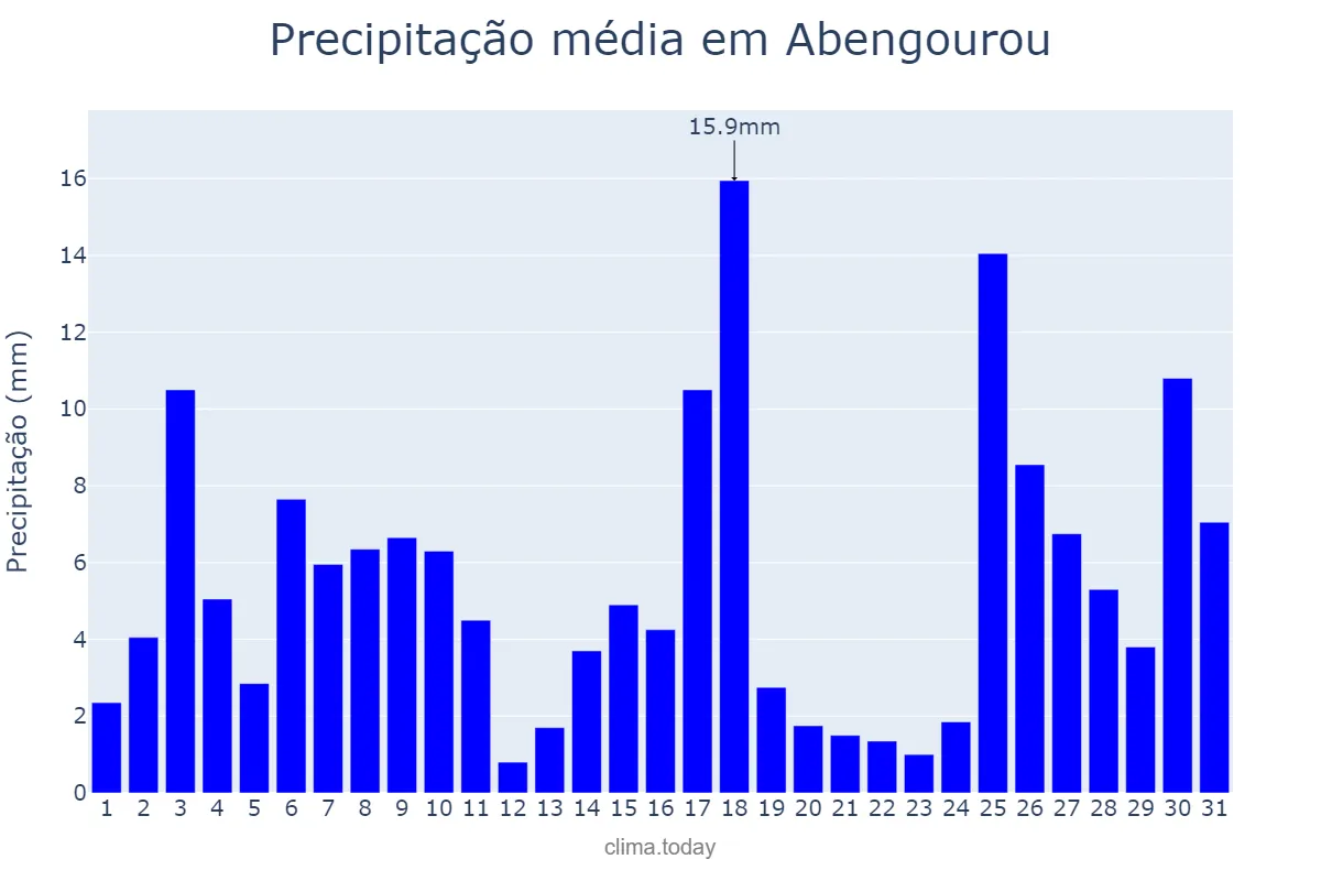 Precipitação em maio em Abengourou, Comoé, CI