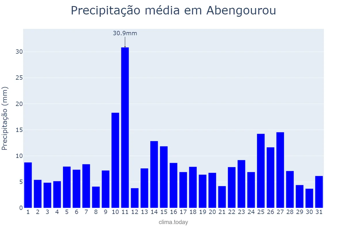 Precipitação em outubro em Abengourou, Comoé, CI
