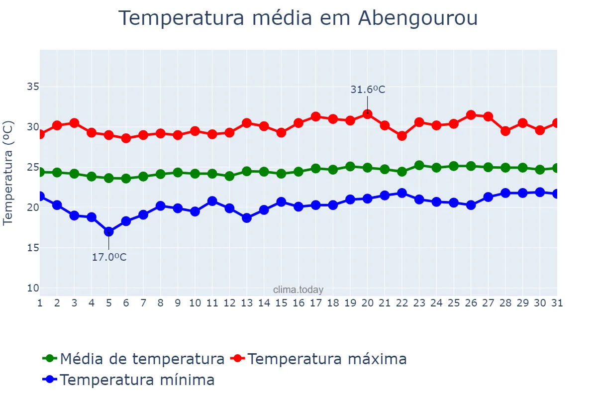 Temperatura em agosto em Abengourou, Comoé, CI