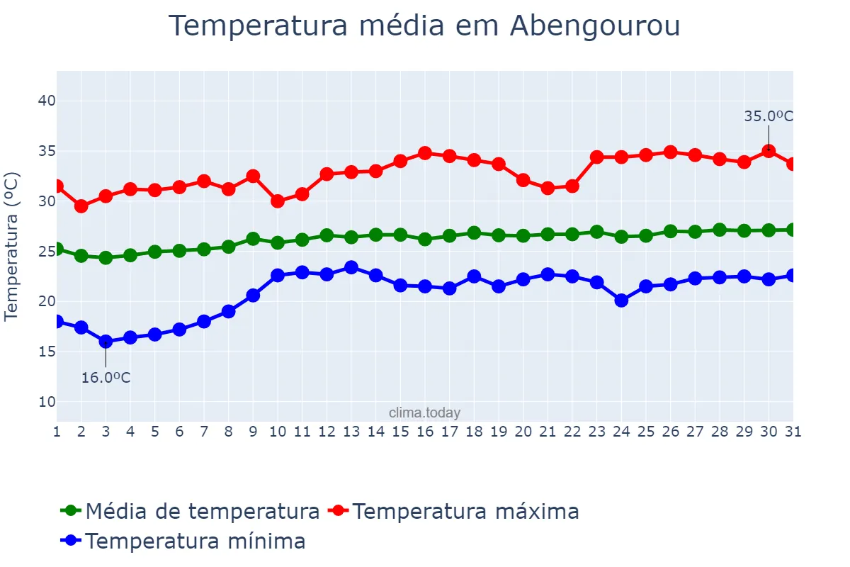 Temperatura em janeiro em Abengourou, Comoé, CI