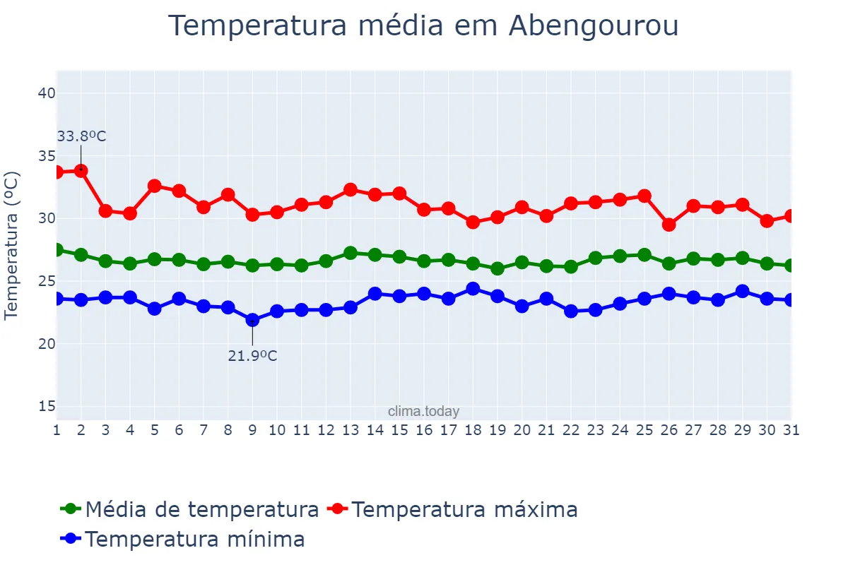 Temperatura em maio em Abengourou, Comoé, CI