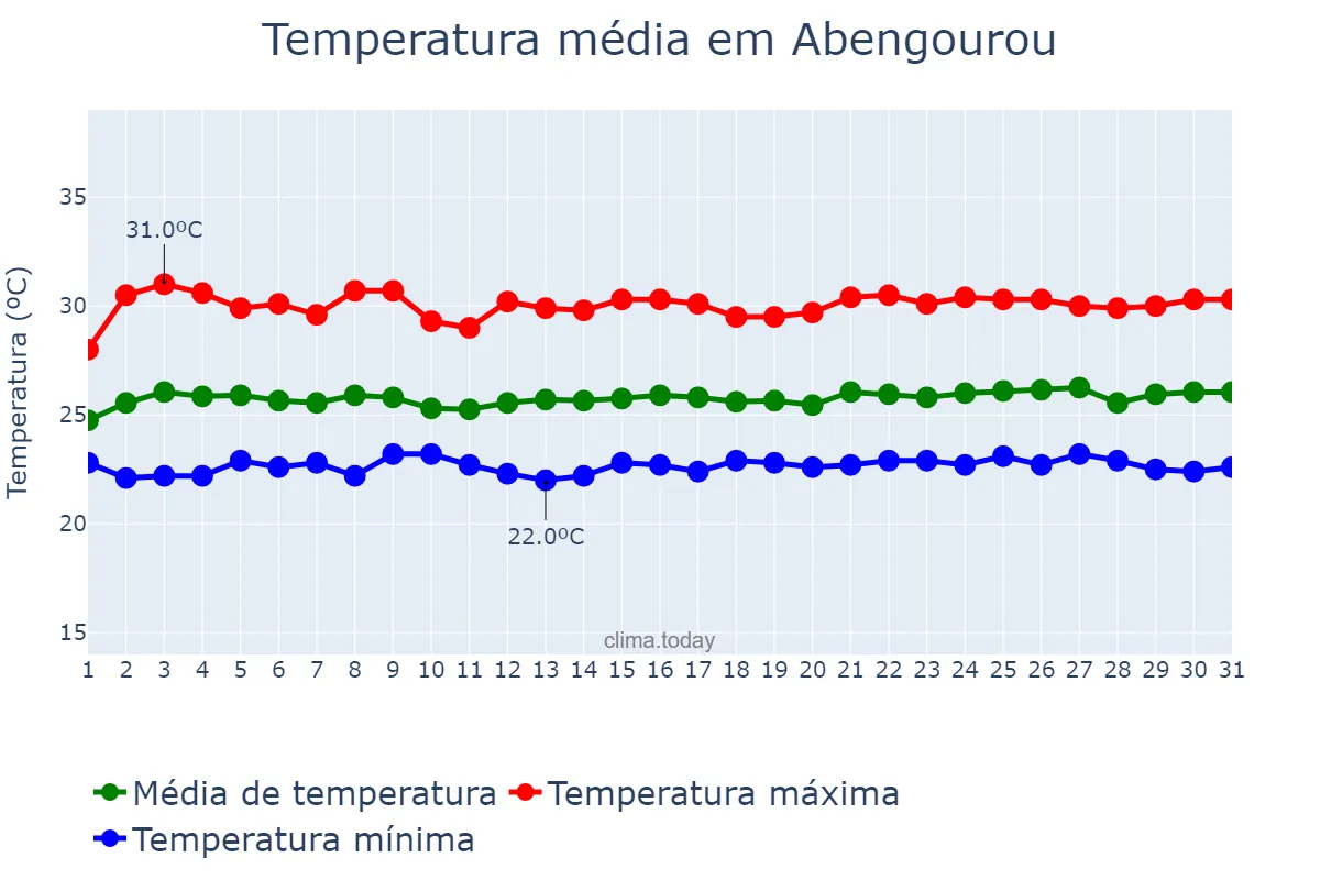 Temperatura em outubro em Abengourou, Comoé, CI