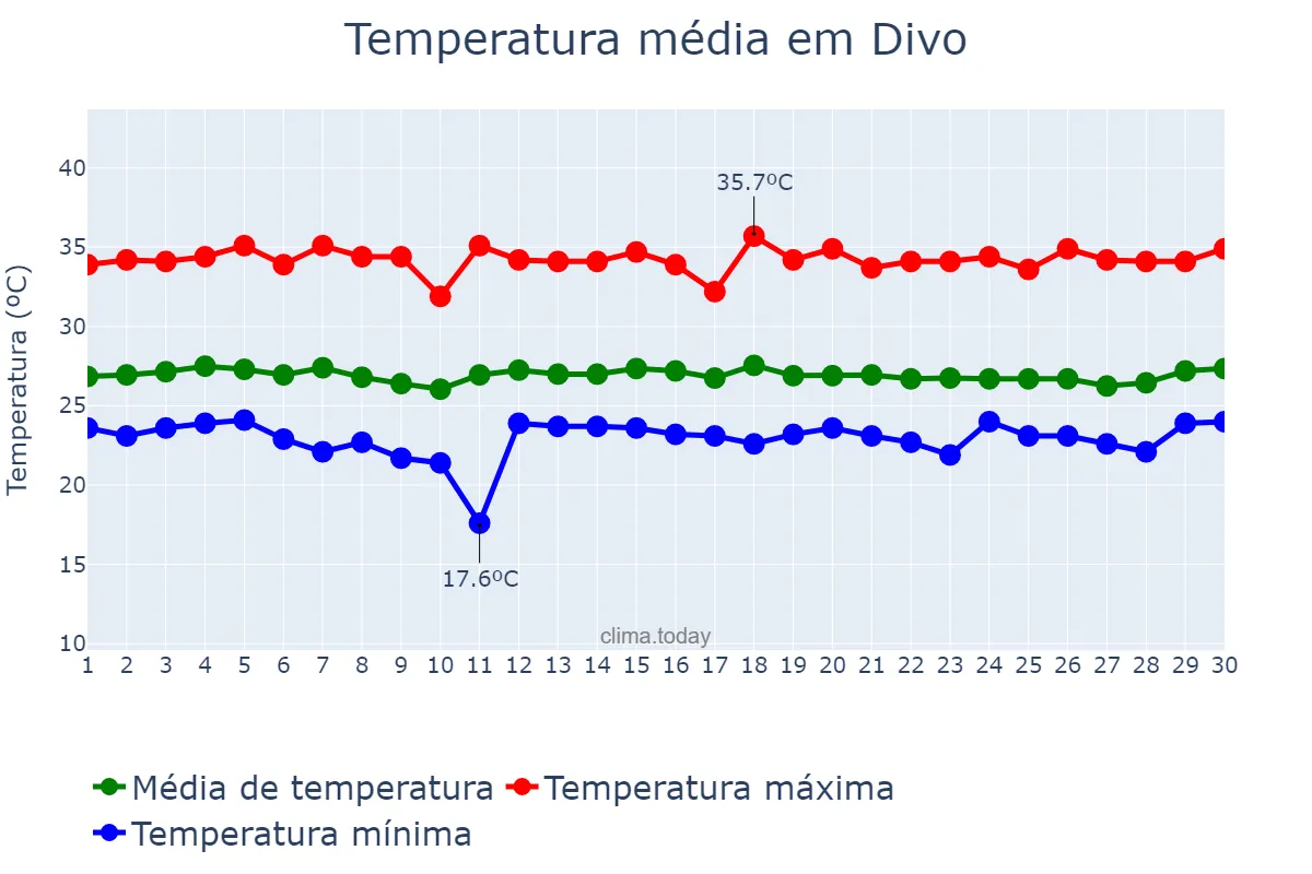 Temperatura em abril em Divo, Gôh-Djiboua, CI