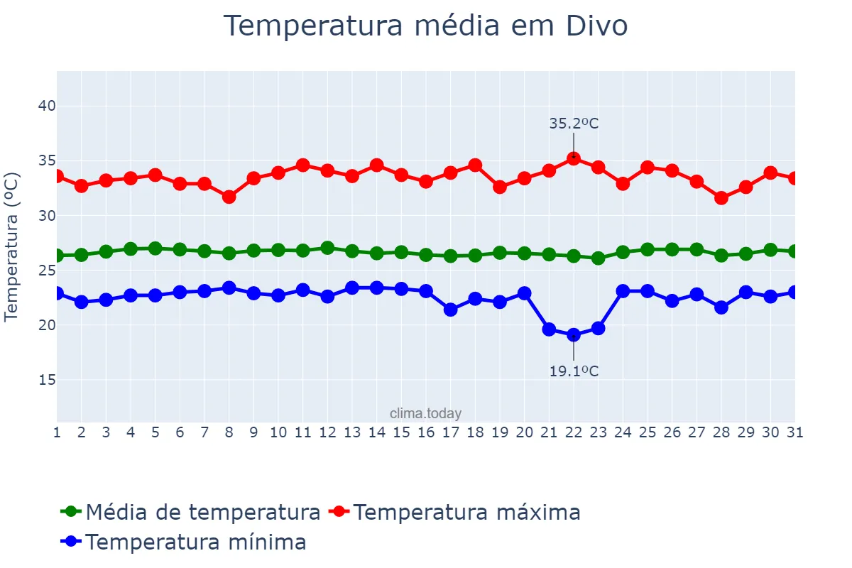 Temperatura em dezembro em Divo, Gôh-Djiboua, CI