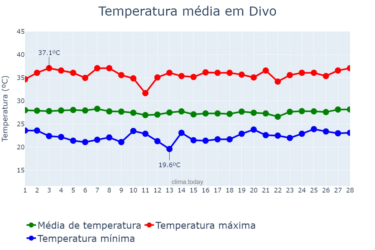 Temperatura em fevereiro em Divo, Gôh-Djiboua, CI