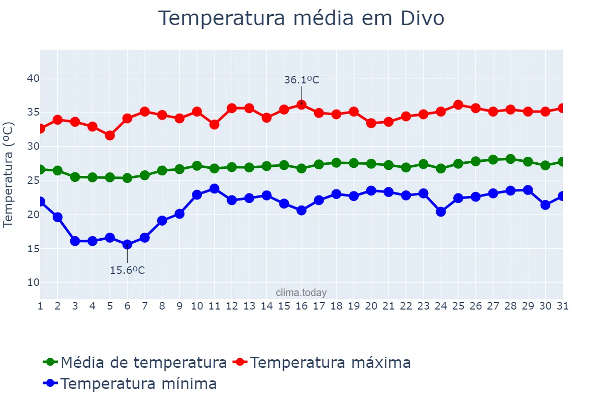 Temperatura em janeiro em Divo, Gôh-Djiboua, CI