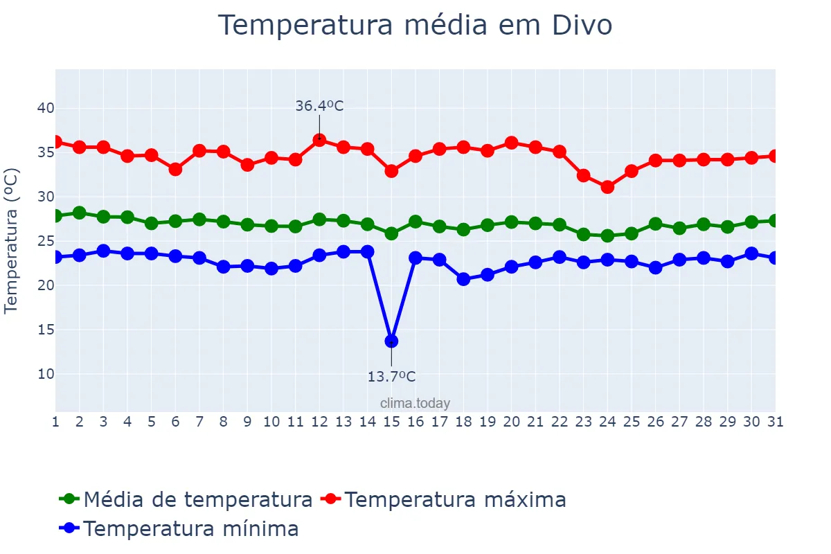 Temperatura em marco em Divo, Gôh-Djiboua, CI