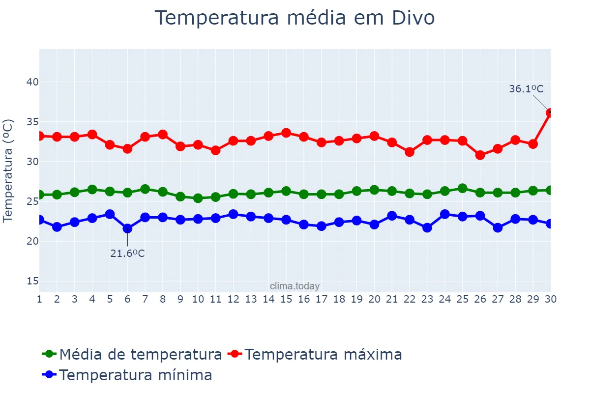 Temperatura em novembro em Divo, Gôh-Djiboua, CI