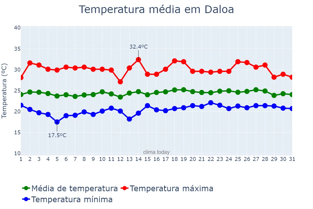 Temperatura em agosto em Daloa, Sassandra-Marahoué, CI