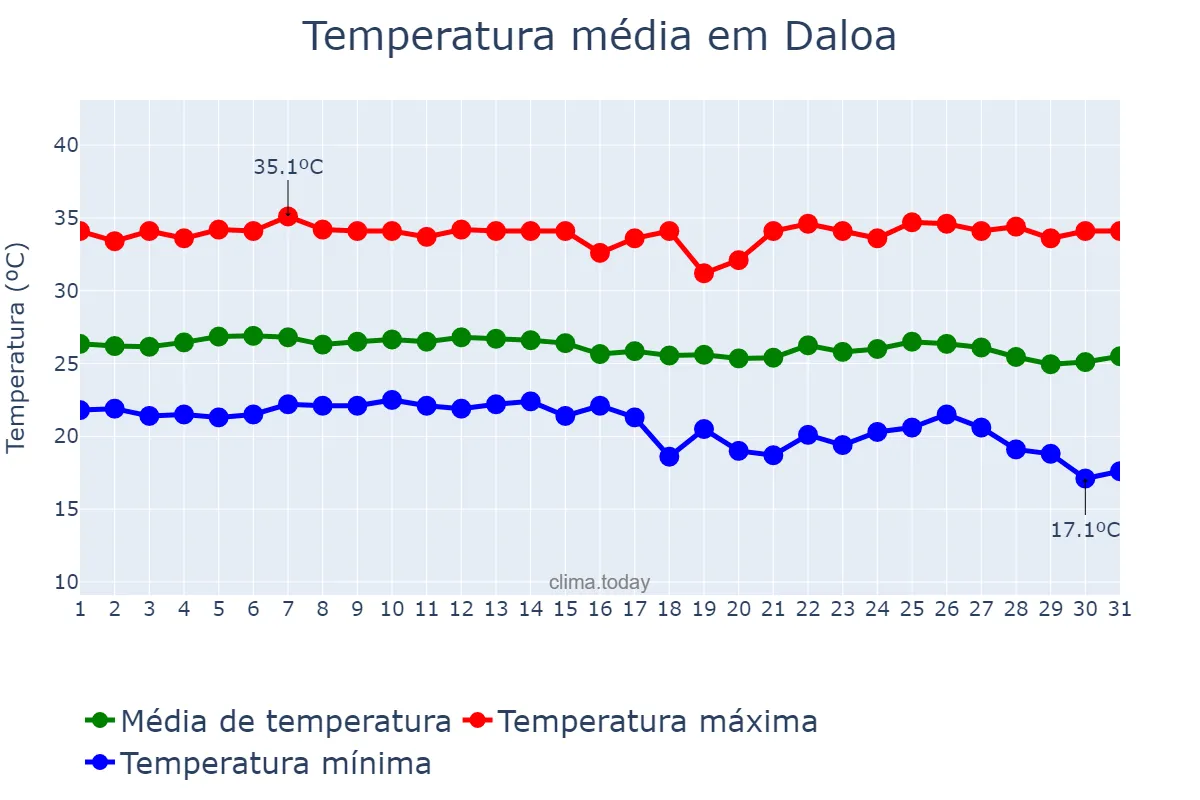 Temperatura em dezembro em Daloa, Sassandra-Marahoué, CI