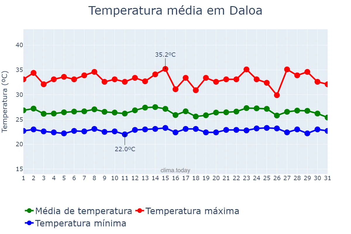 Temperatura em maio em Daloa, Sassandra-Marahoué, CI