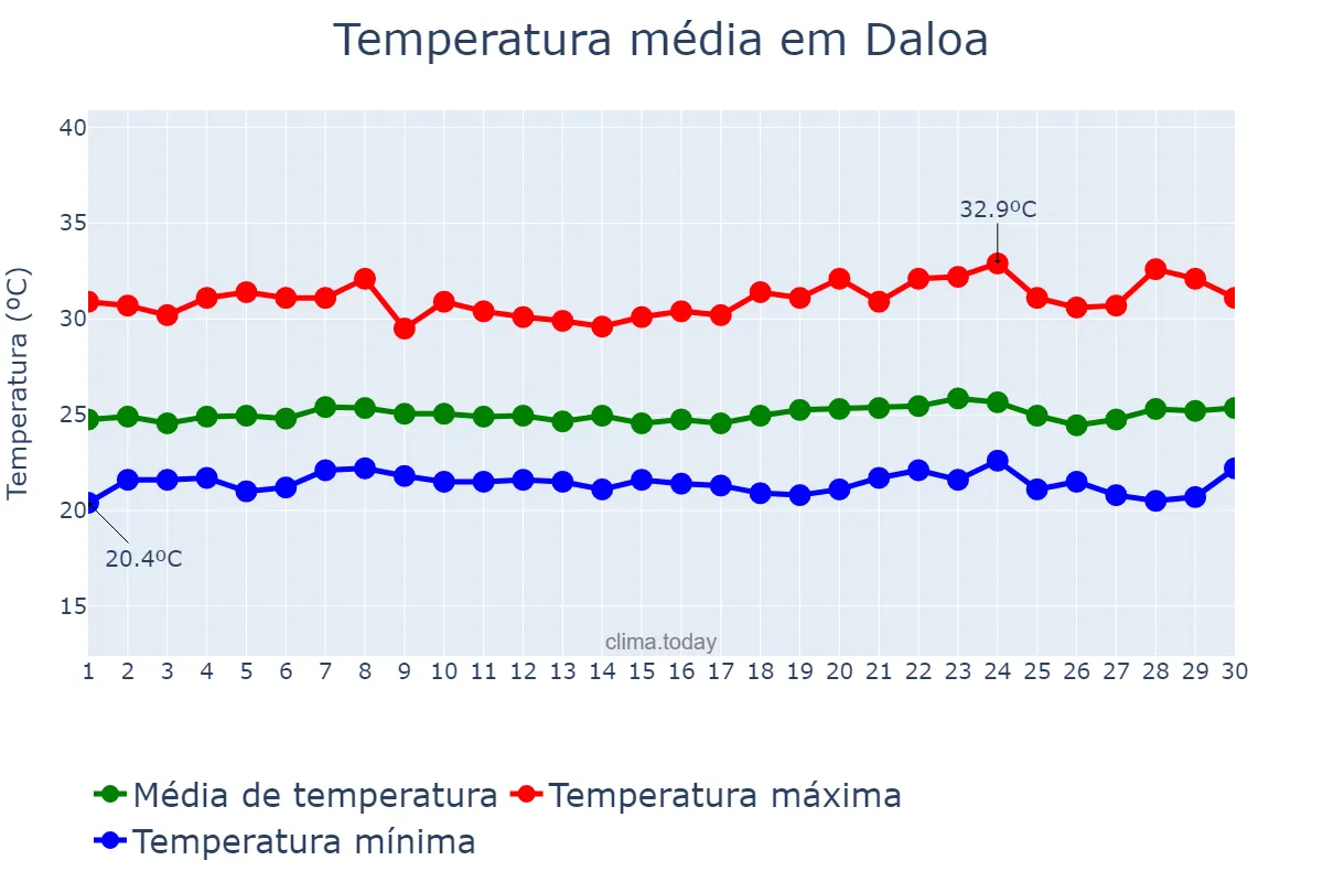 Temperatura em setembro em Daloa, Sassandra-Marahoué, CI