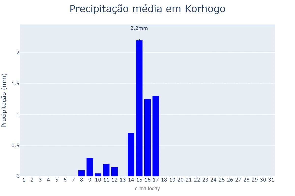 Precipitação em dezembro em Korhogo, Savanes, CI