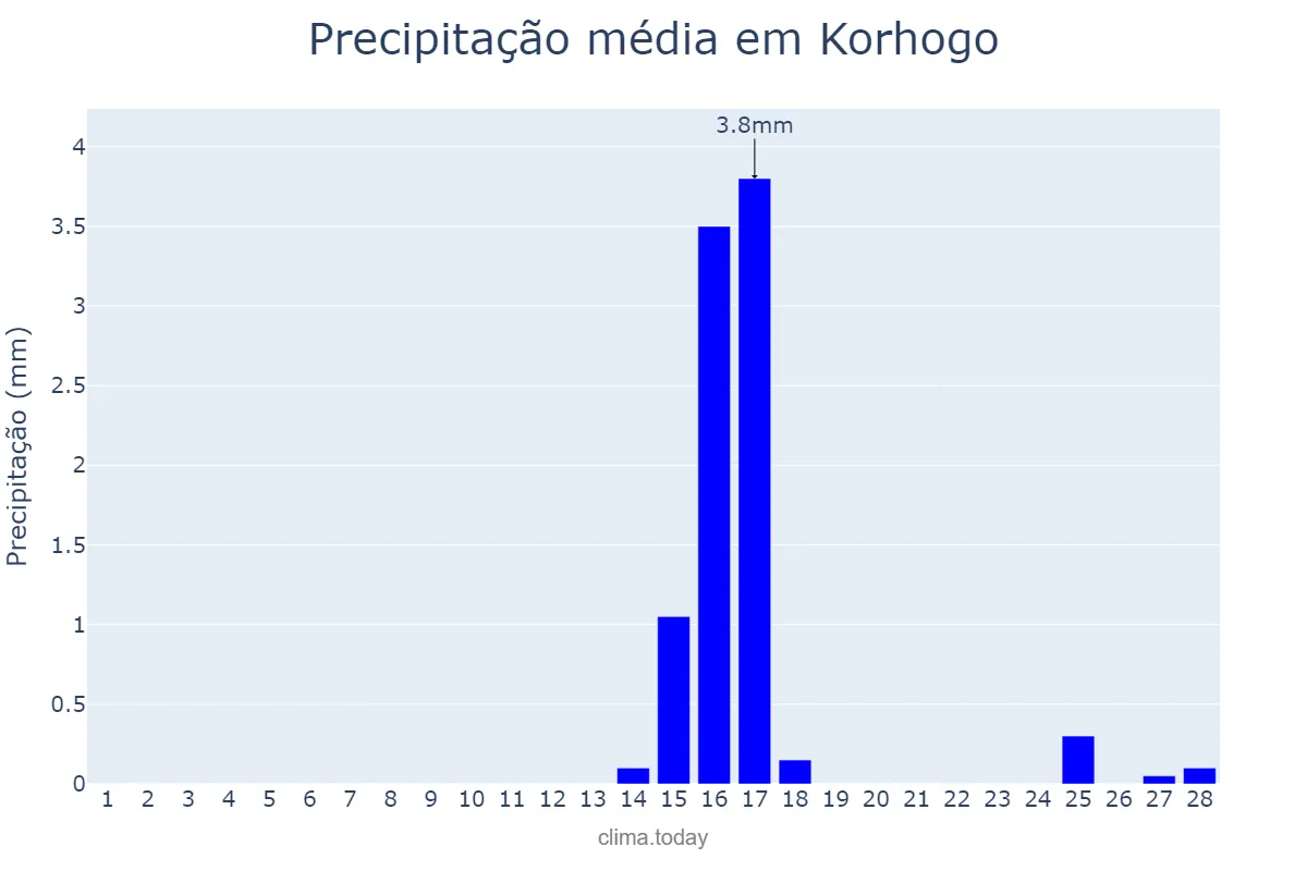 Precipitação em fevereiro em Korhogo, Savanes, CI